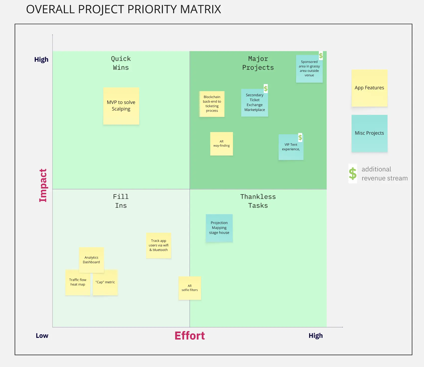 Walmart AMP project priority matrix organized by impact and effort